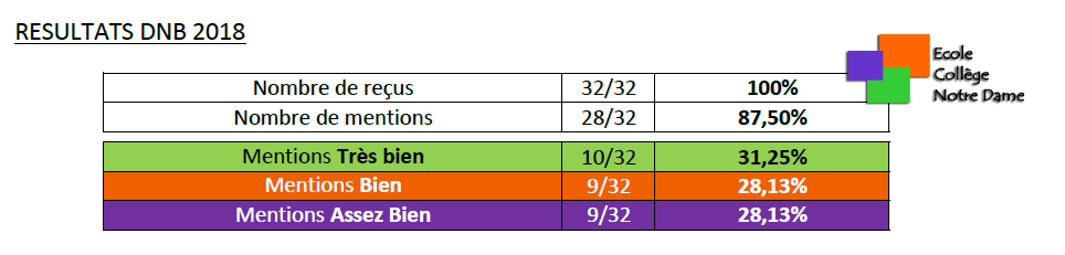 Résultats Brevet 2018